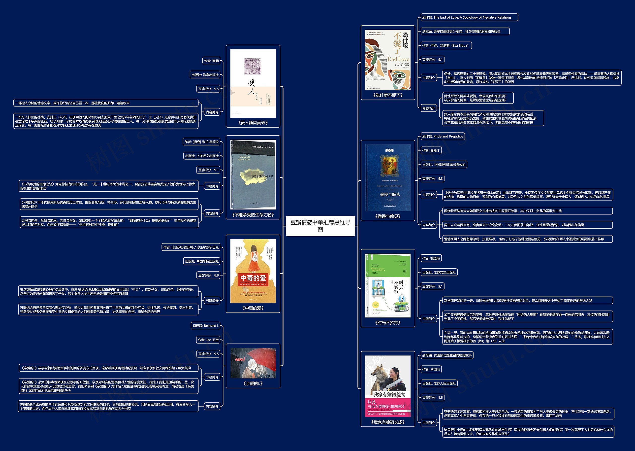 豆瓣情感书单推荐思维导图高清图 豆瓣情感书单推荐思维导图