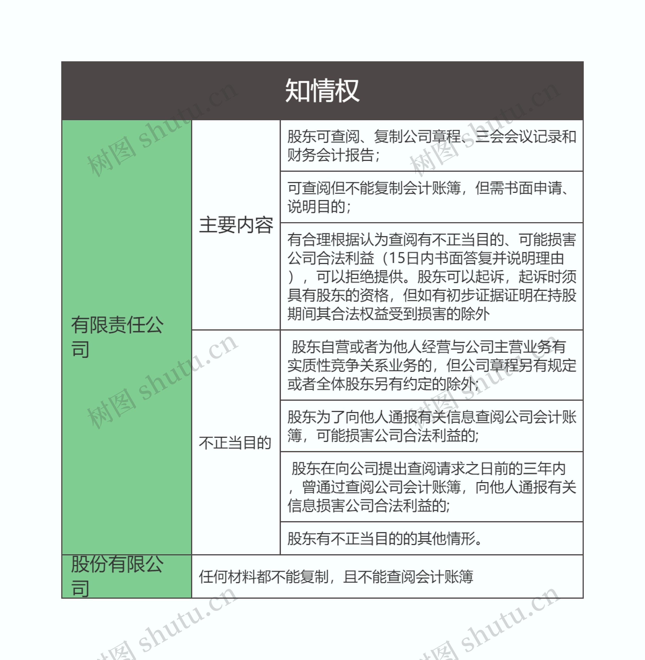 商法第三章  知情权思维导图