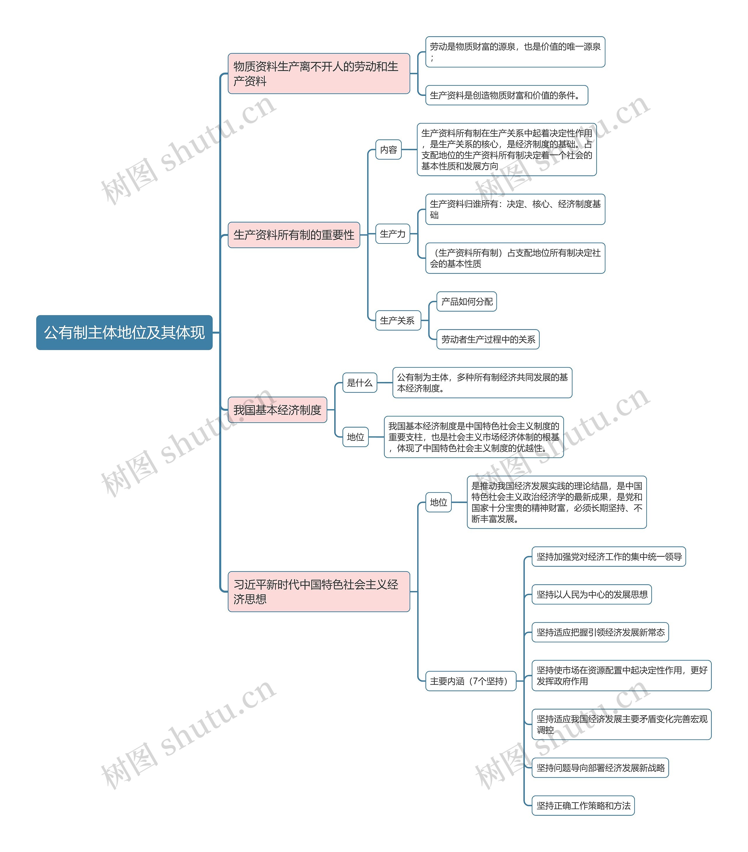部编版政治必修二第一单元公有制主体地位及其体现思维导图