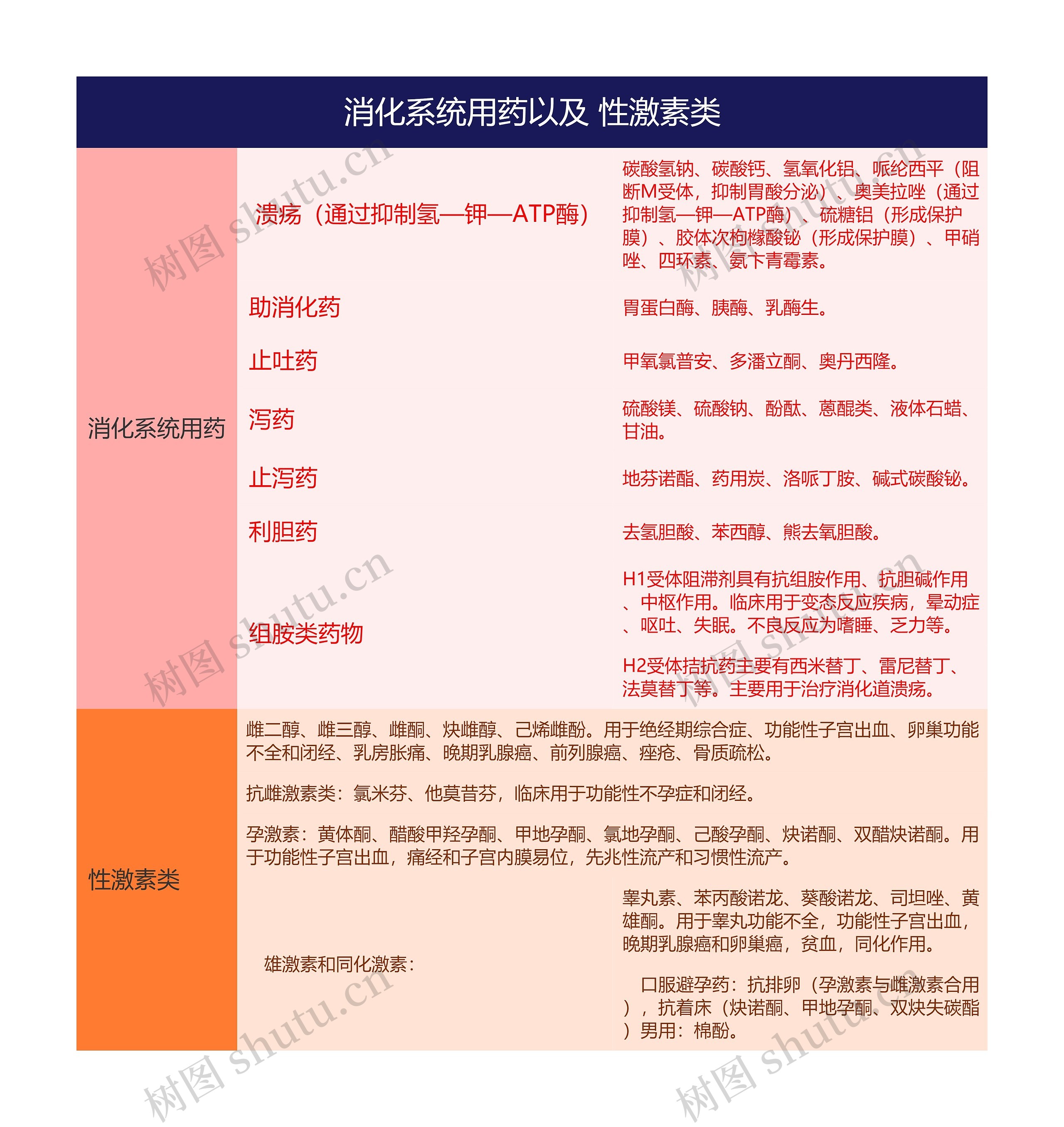 消化系统用药以及 性激素类的思维导图