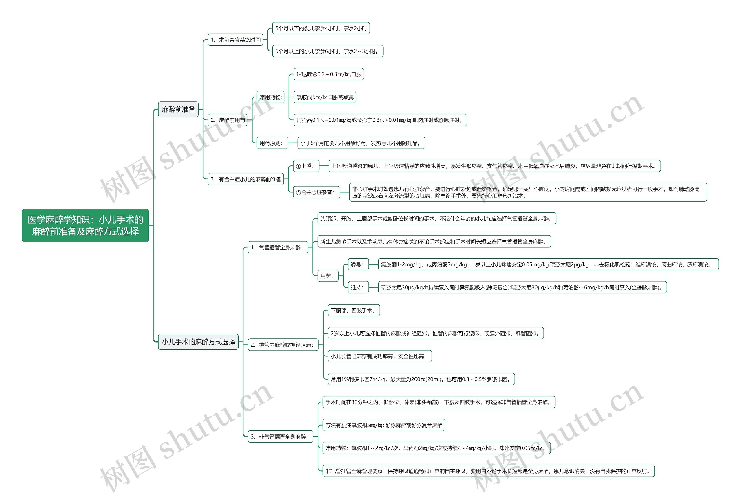 医学麻醉学知识：小儿手术的麻醉前准备及麻醉方式选择思维导图