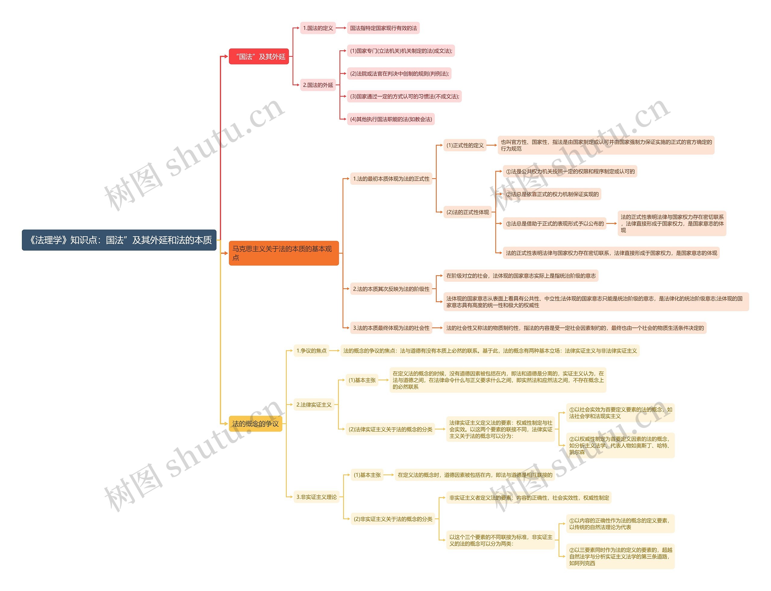 《法理学》知识点：国法”及其外延和法的本质思维导图