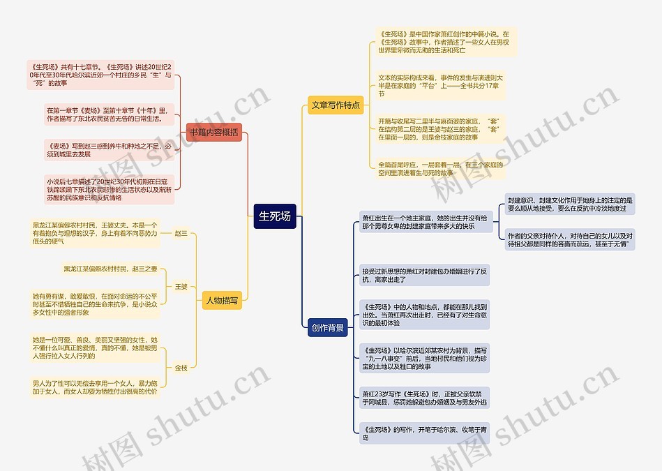 生死场思维导图_编号t7798277-TreeMind树图