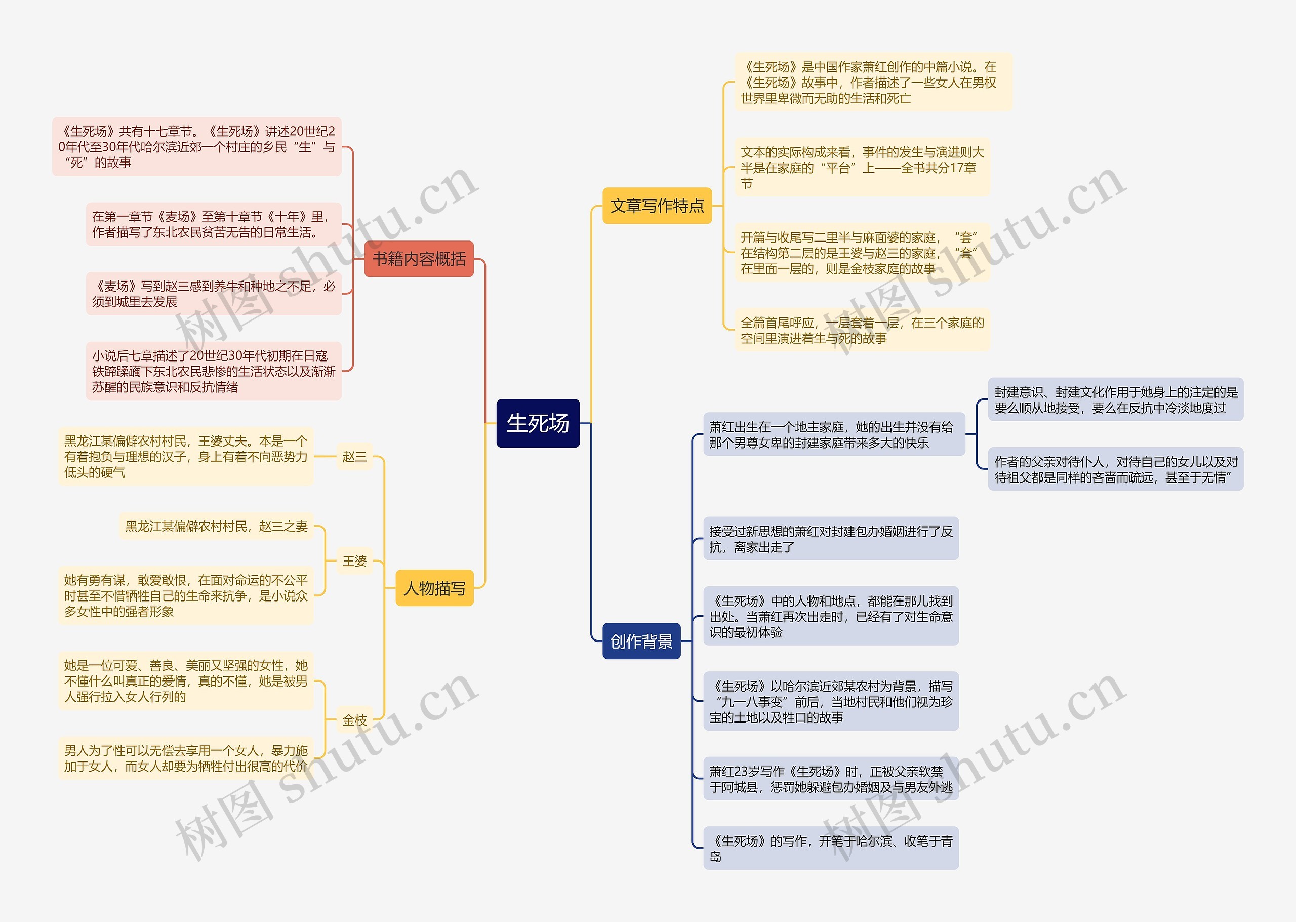 生死场思维导图高清图 生死场思维导图