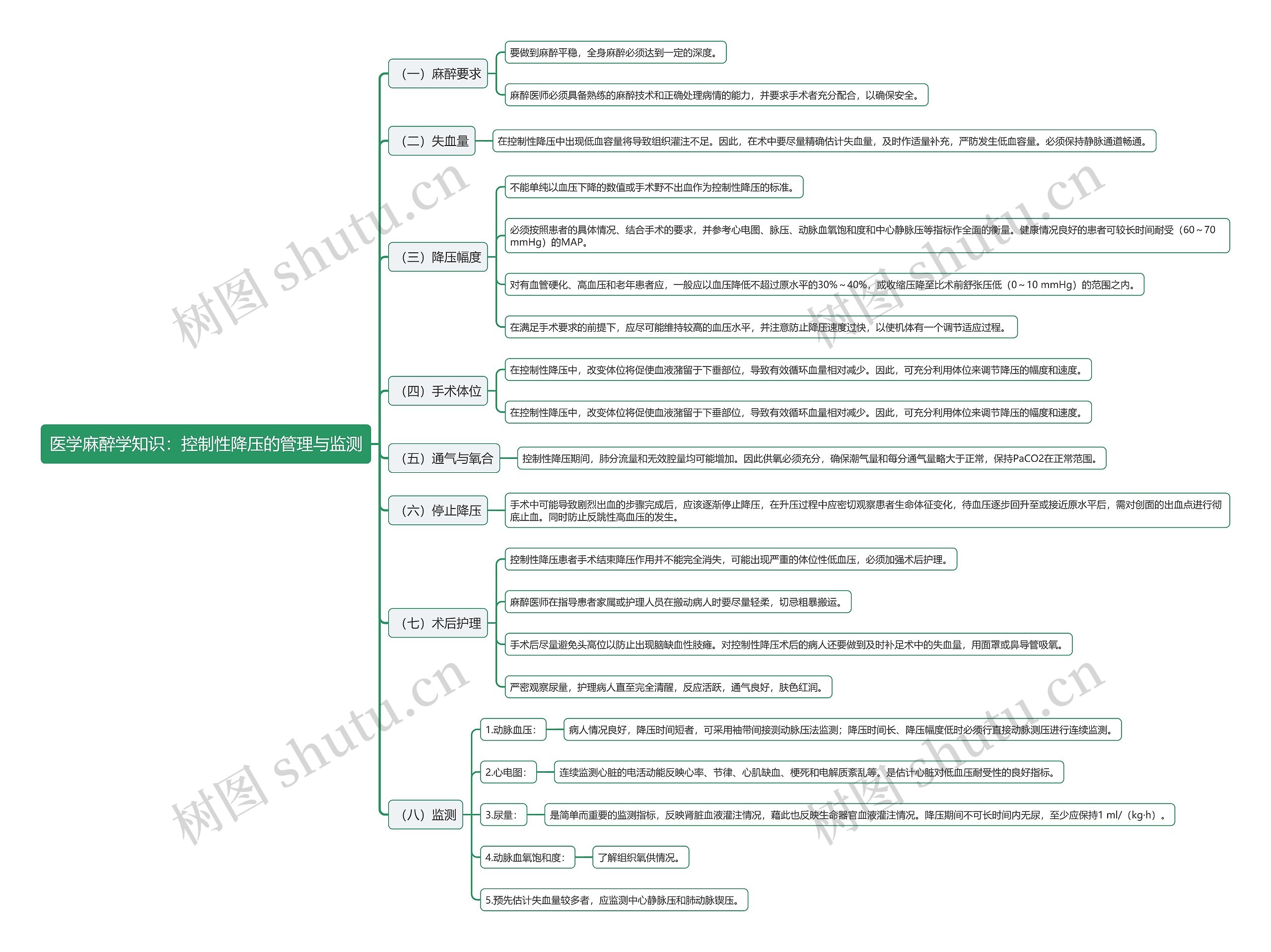 医学麻醉学知识：控制性降压的管理与监测思维导图