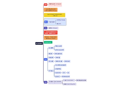 建筑学知识战后建筑概况思维导图