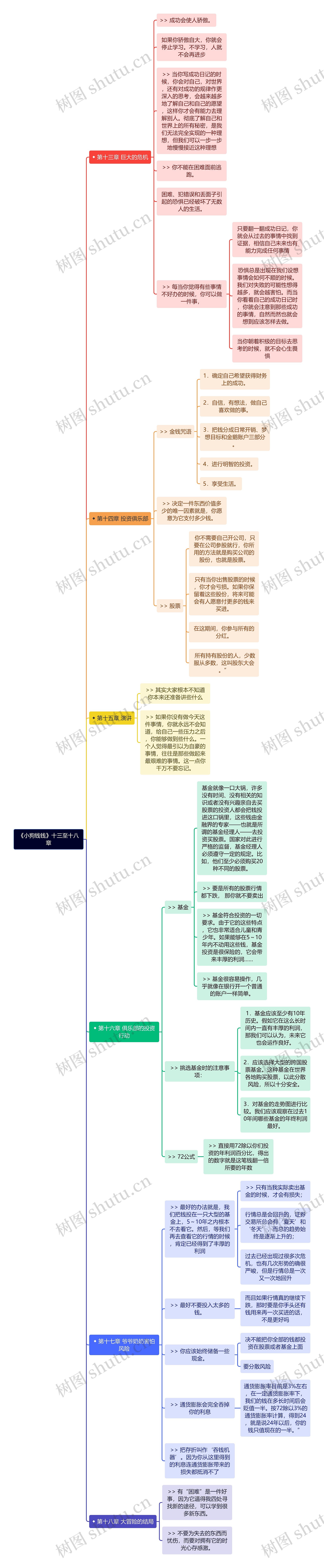《小狗钱钱》十三至十八章思维导图高清图 《小狗钱钱》十三至十八章思维导图