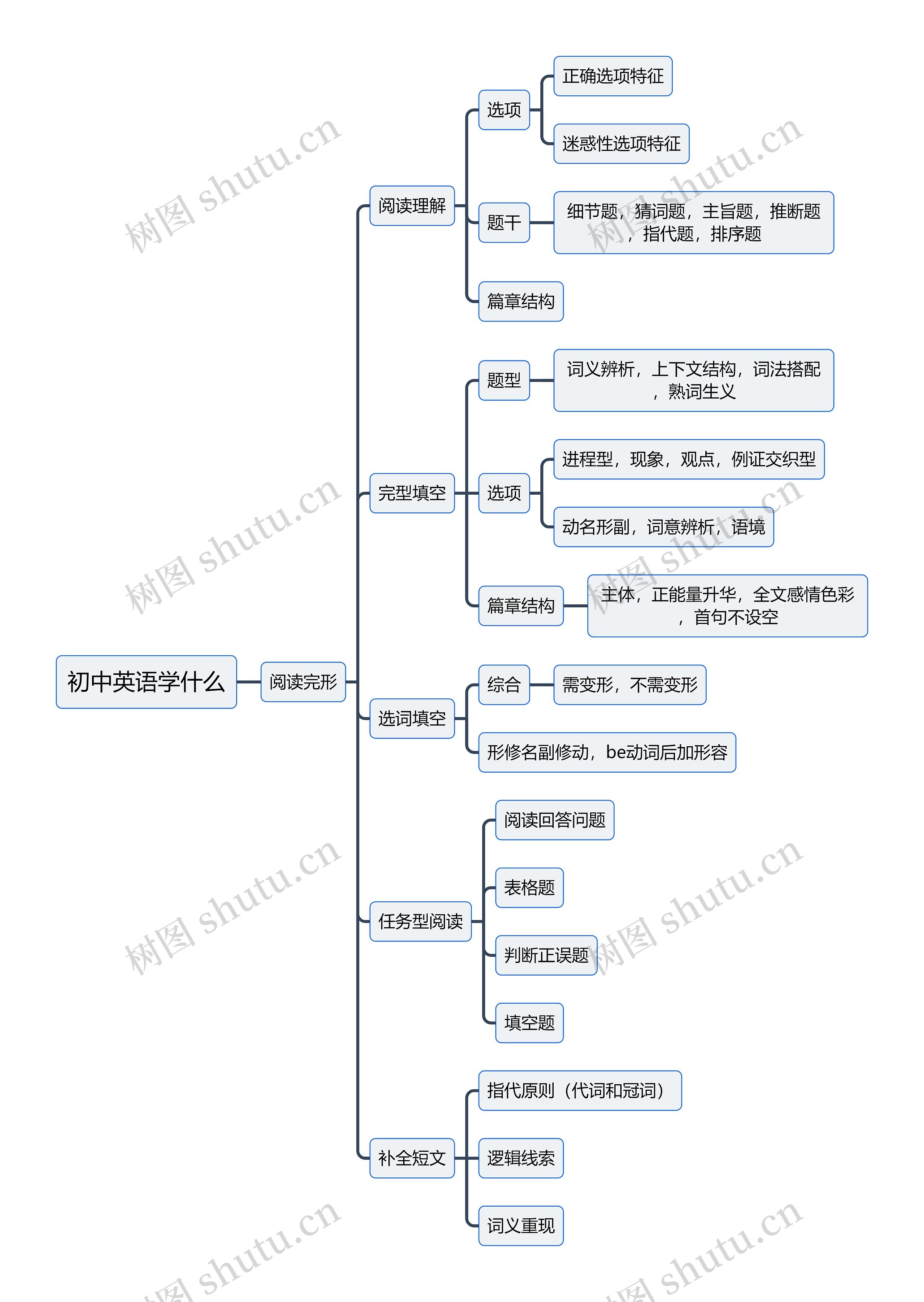初中英语学阅读完形
