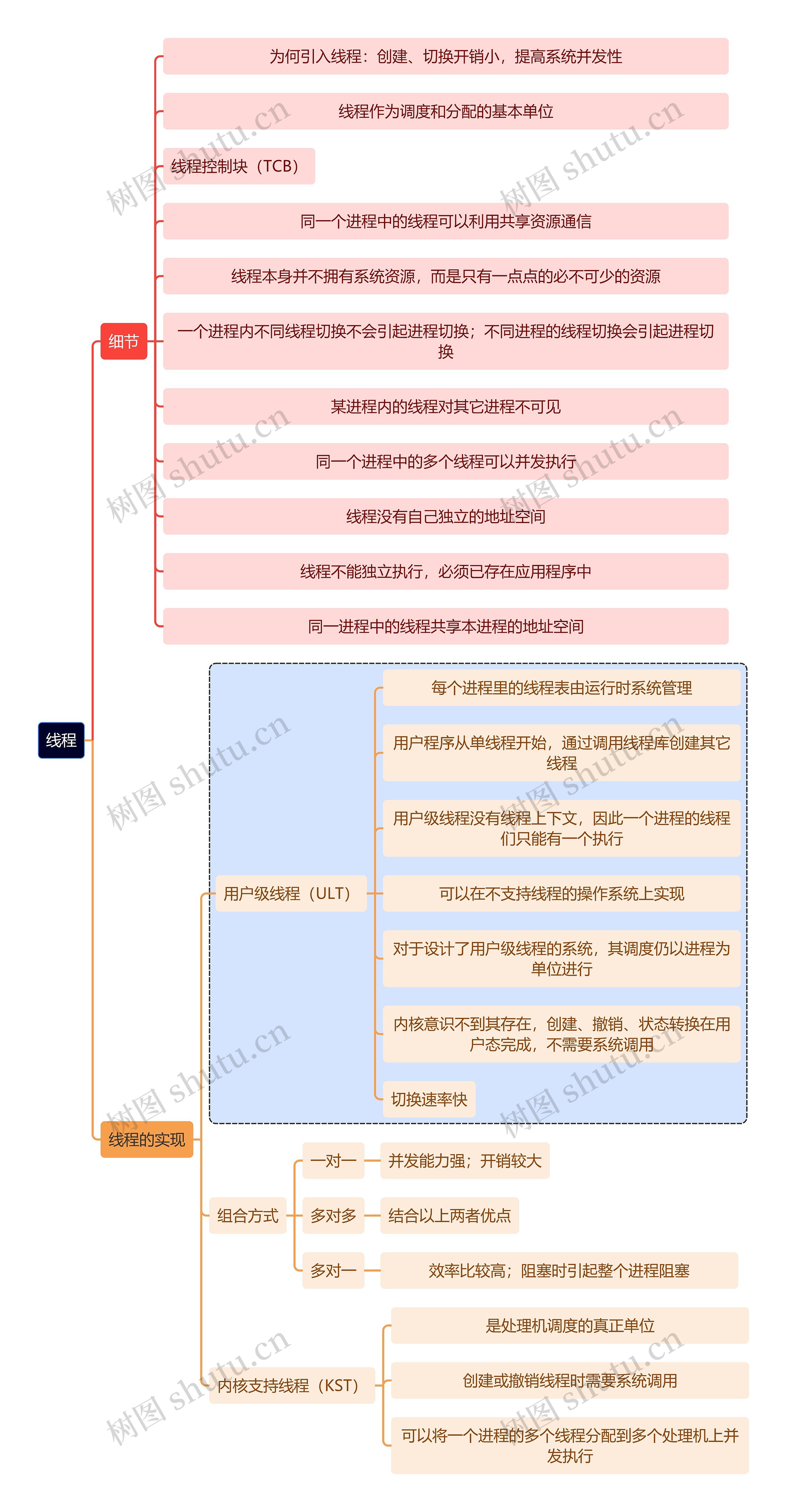 计算机知识线程思维导图