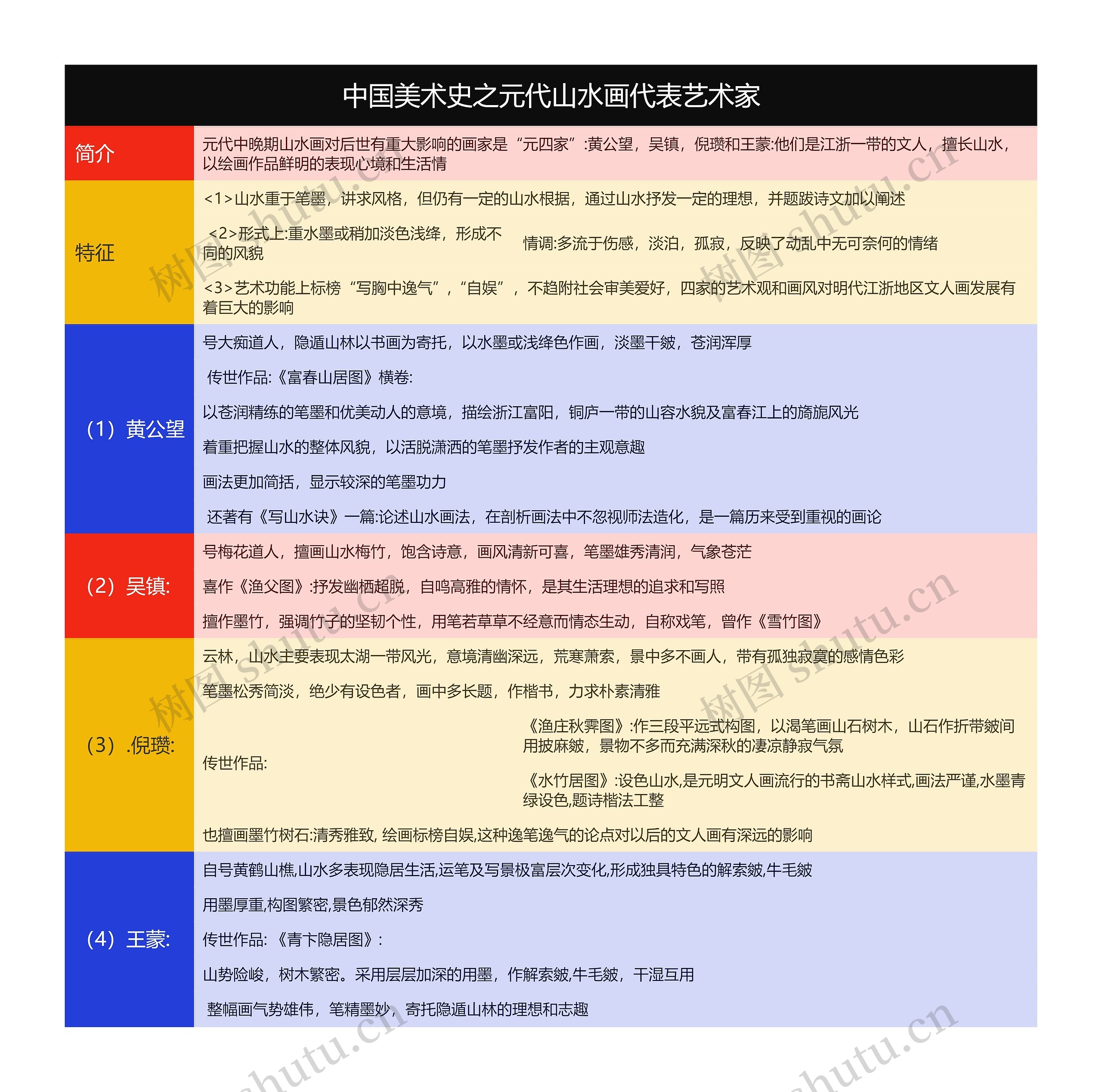 中国美术史之元代山水画代表艺术家思维导图