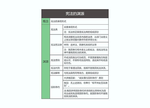 宪法  宪法的渊源思维导图