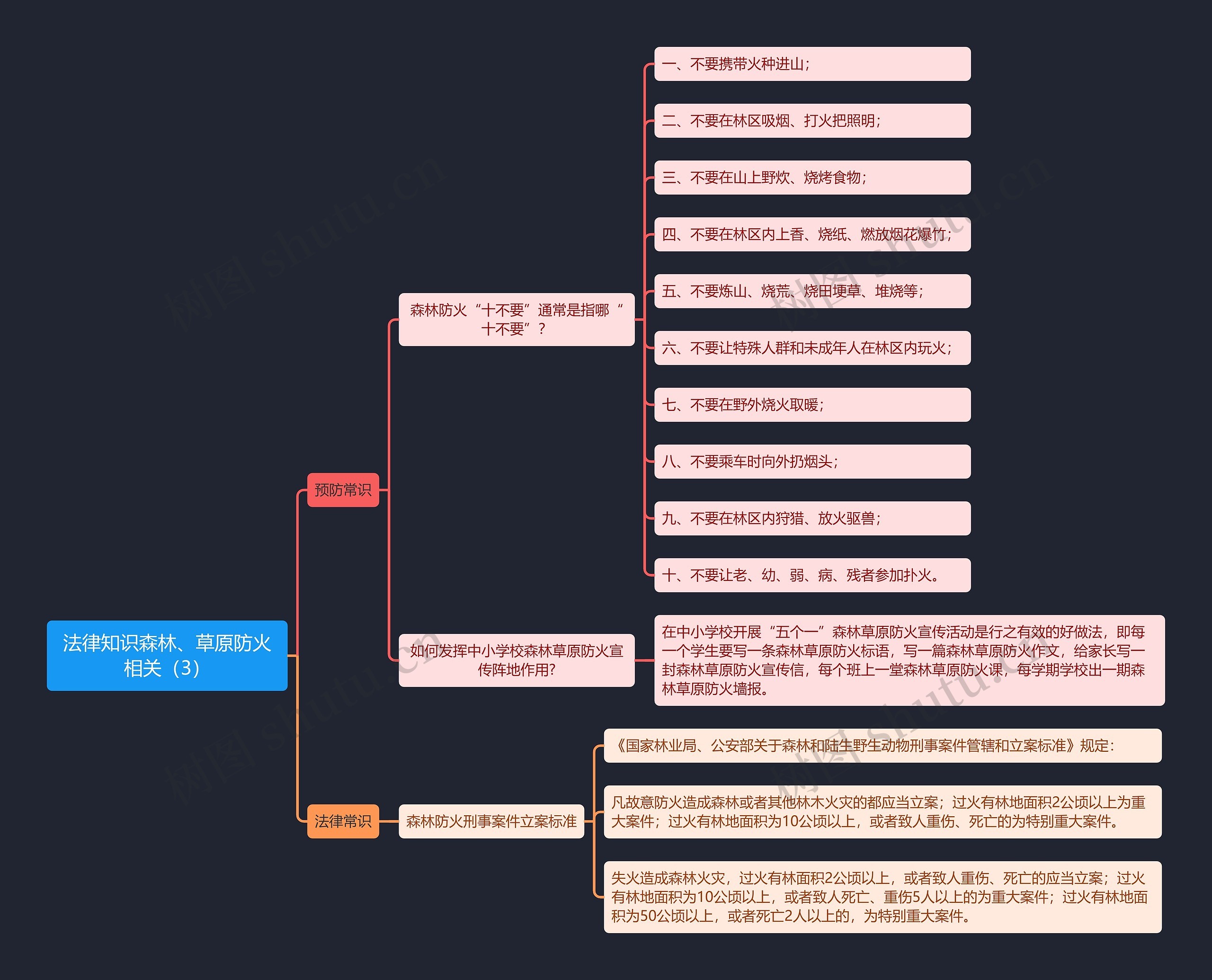 《法律知识森林、草原防火相关（3）》思维导图