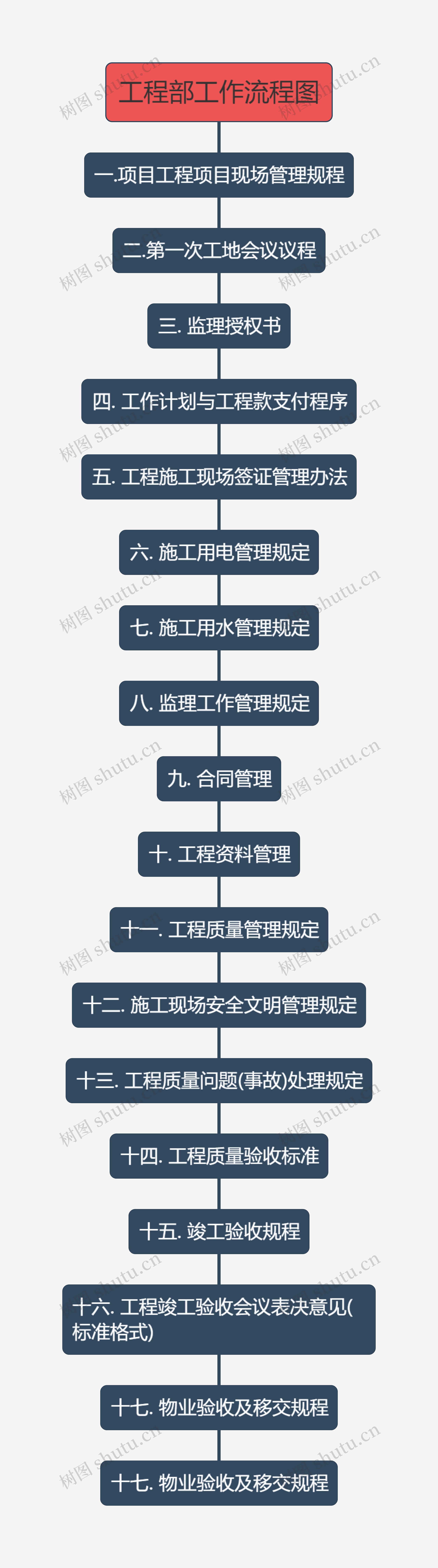 工程部工作流程图思维导图高清图 工程部工作流程图思维导图