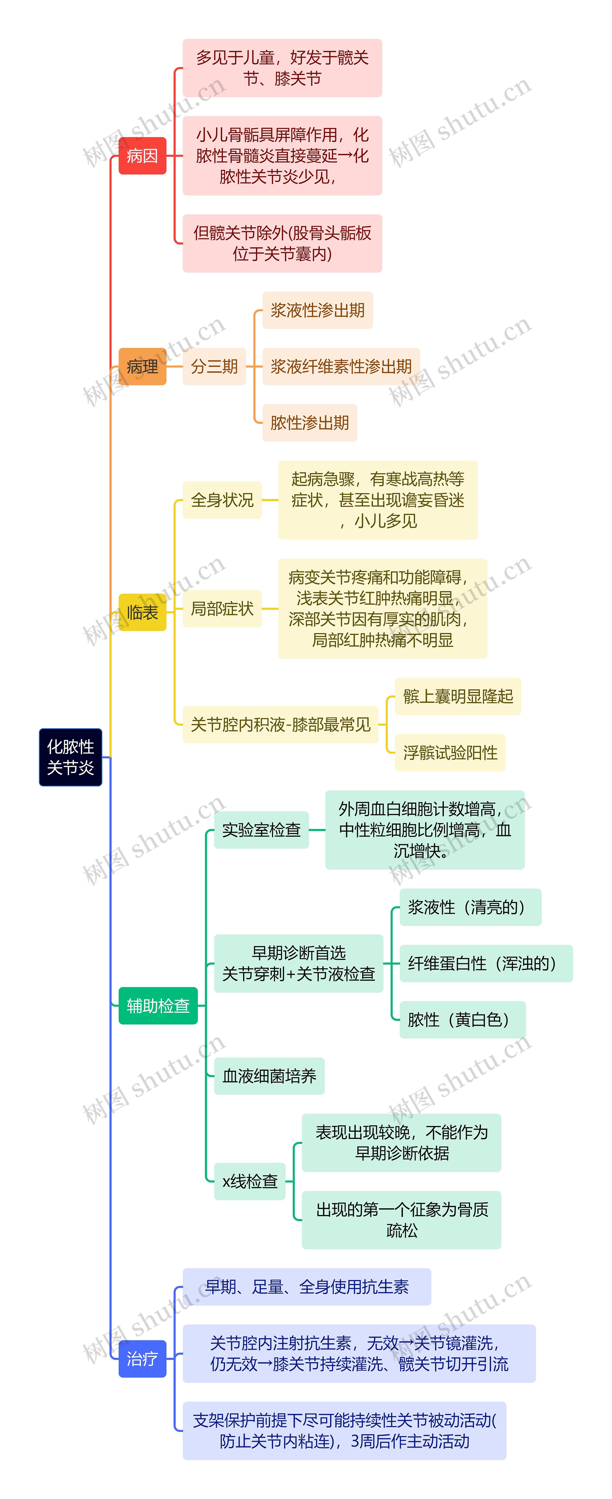 骨学知识化脓性关节炎思维导图