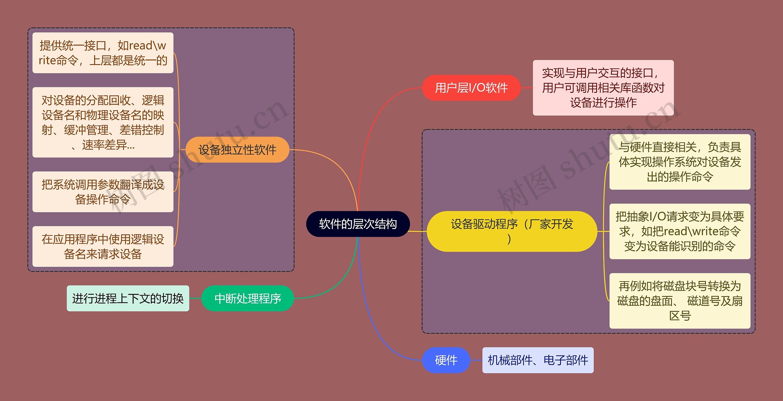 计算机考研知识软件结构思维导图