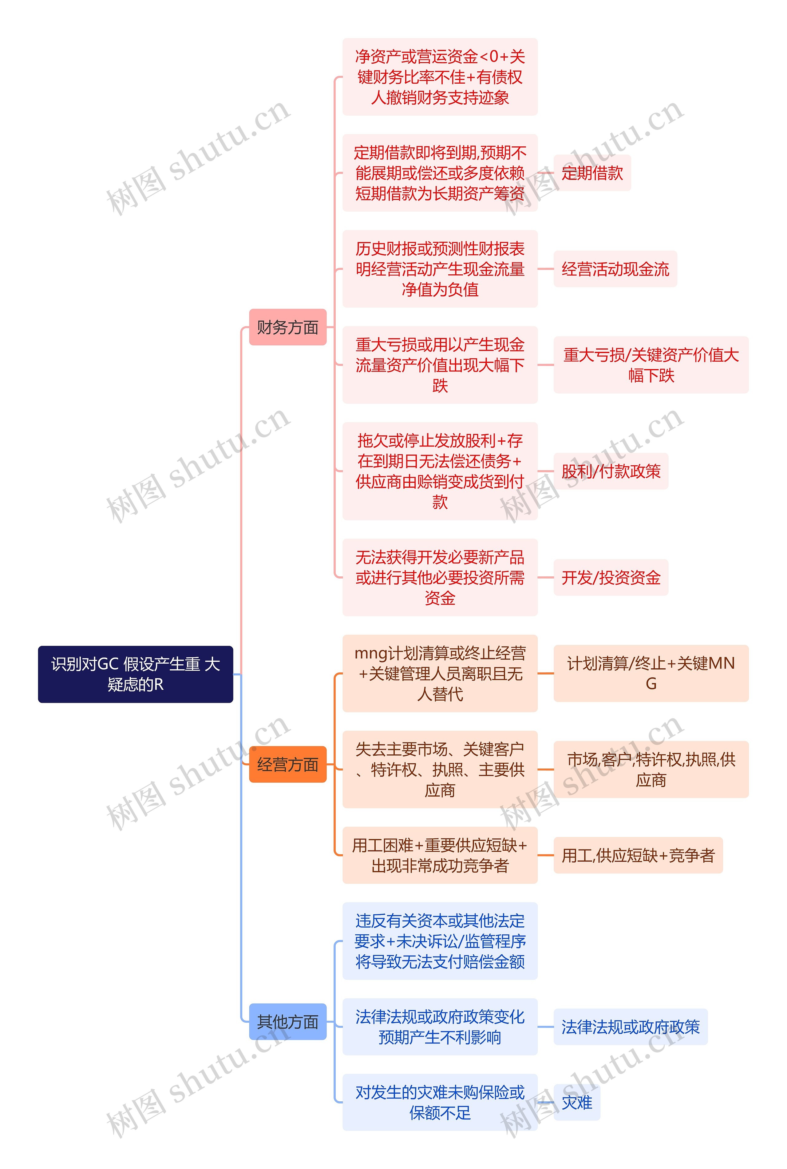 审计知识识别对GC 假设产生重 大疑虑的R思维导图