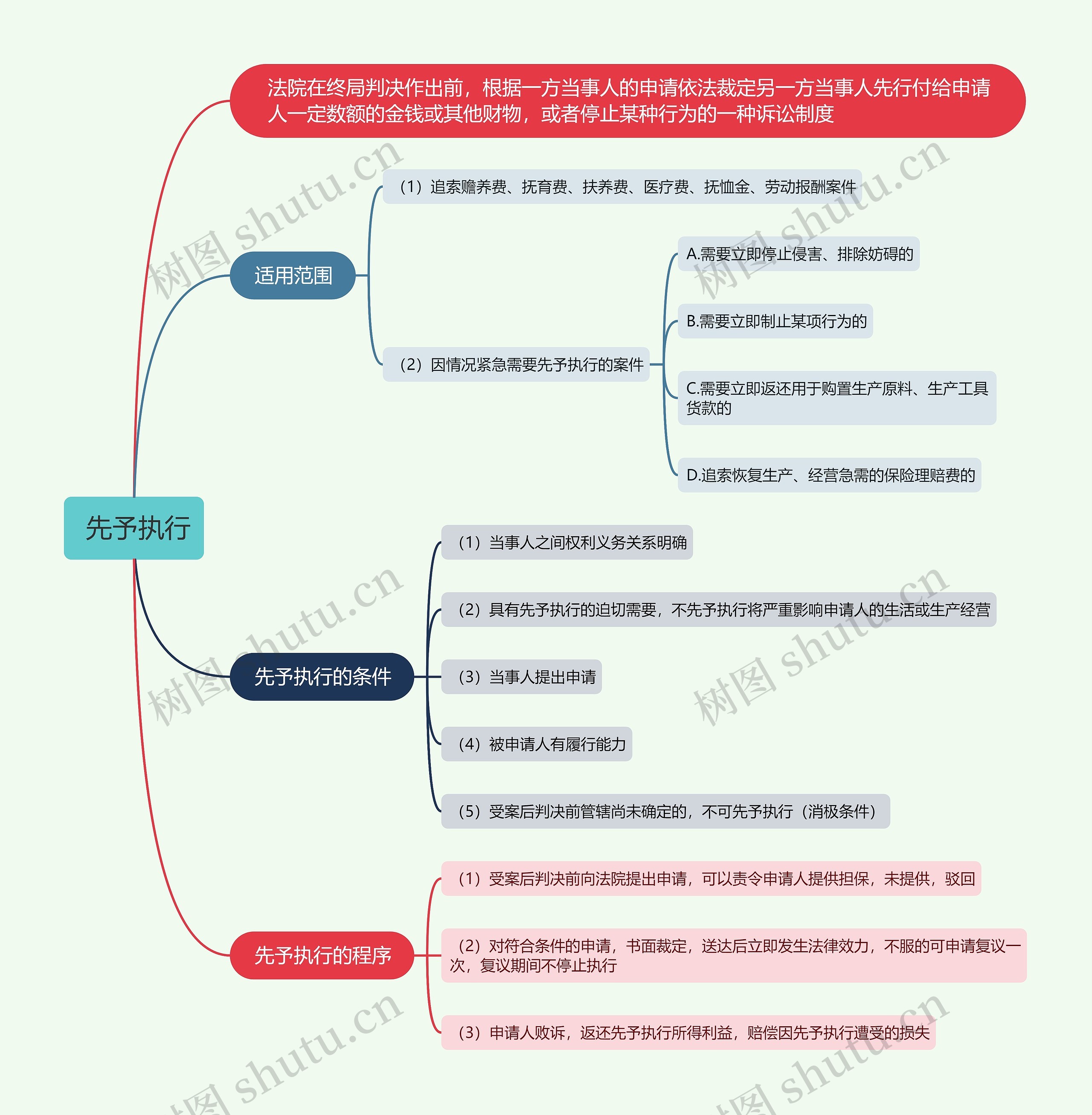  先予执行的思维导图