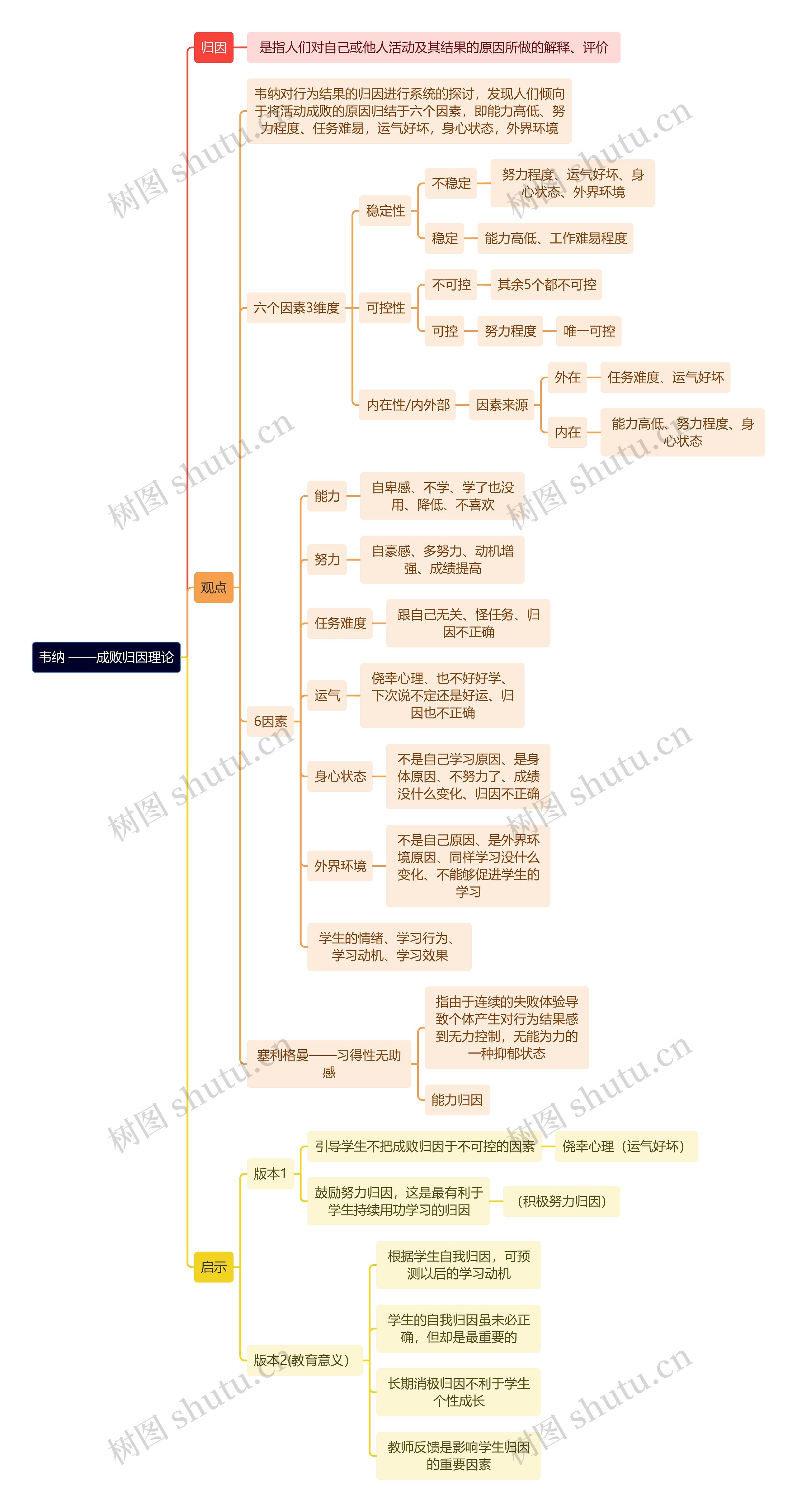 读书笔记韦纳 ——成败归因理论思维导图