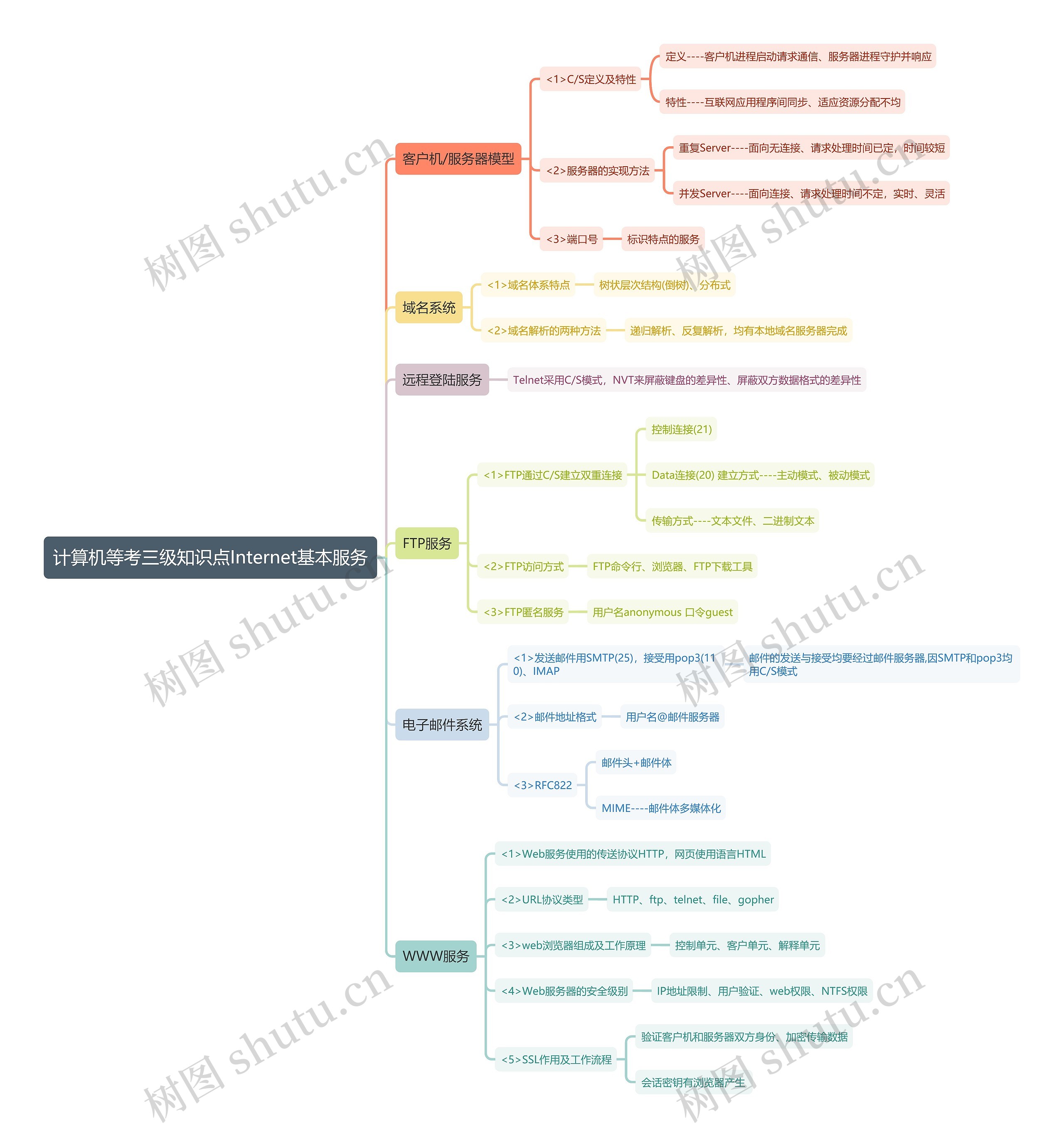 计算机等考一级知识点Internet基本服务思维导图