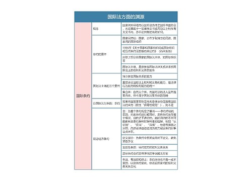 国际经济法  国际法方面的渊源思维导图