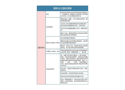 国际经济法  国际法方面的渊源思维导图