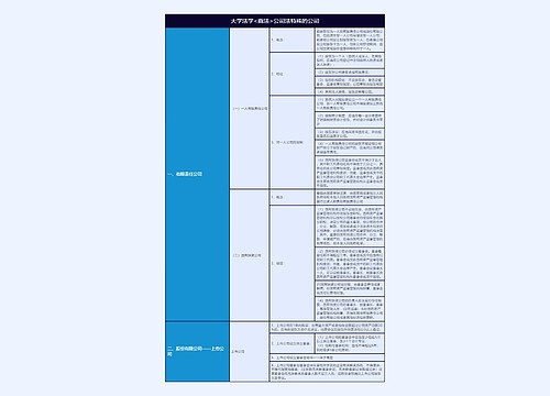 大学法学<商法>公司法特殊的公司知识总结树形表格