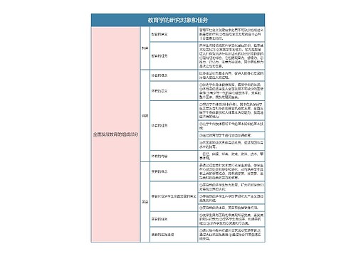 专升本  教育学的研究对象和任务思维导图