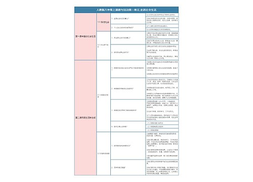 人教版八年级上道德与法治第一单元走进社会生活树形表格