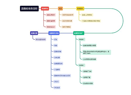 直播前准备流程图