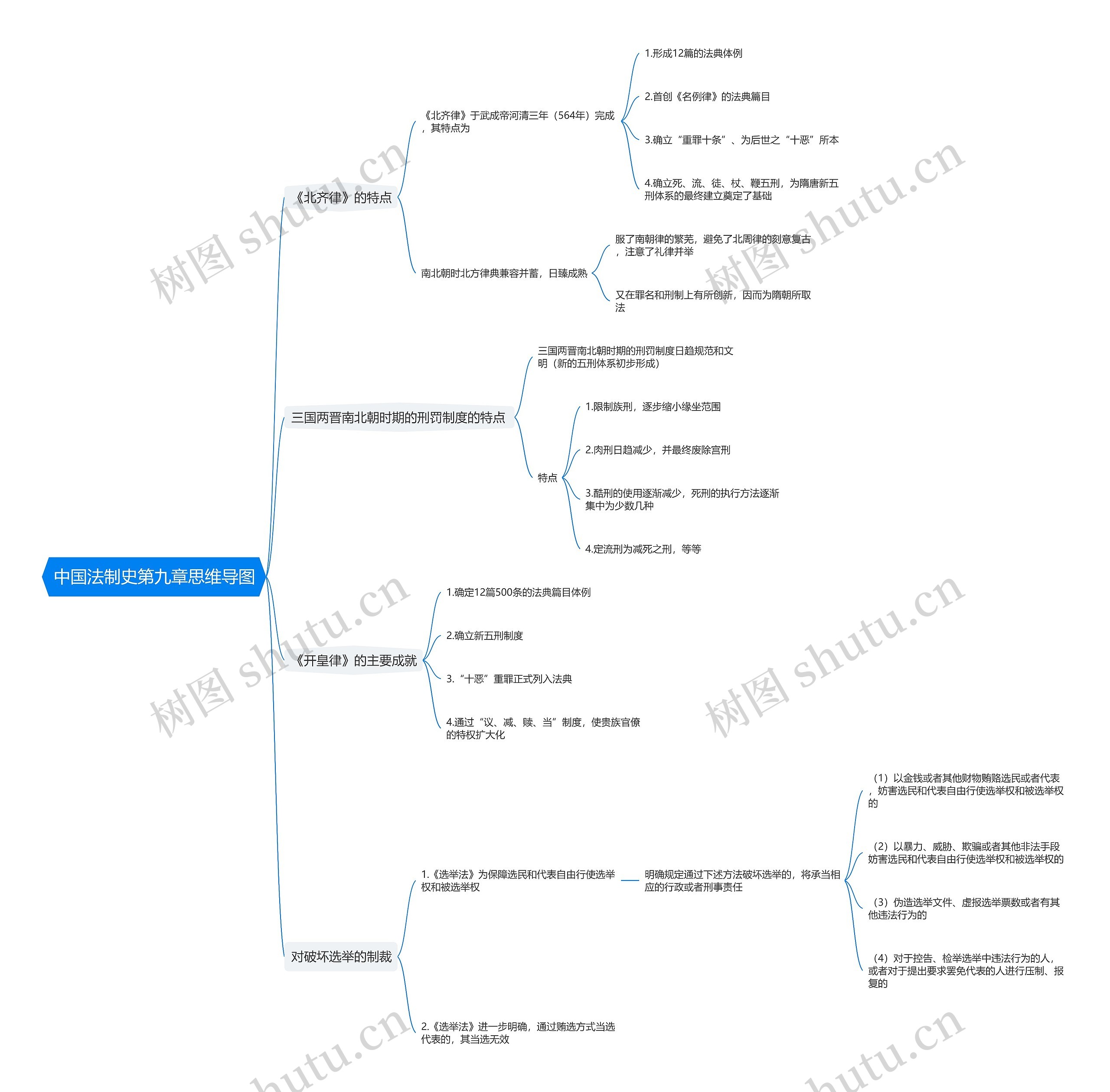 中国法制史第九章思维导图