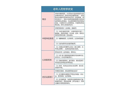 药理学  老年人药效学改变思维导图