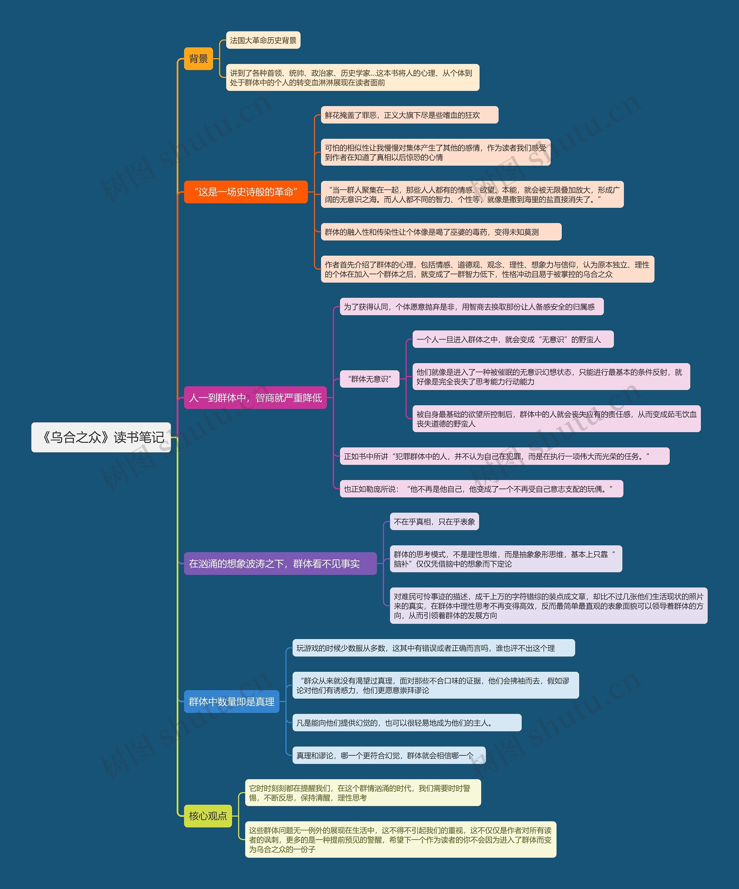 《乌合之众》读书笔记思维导图
