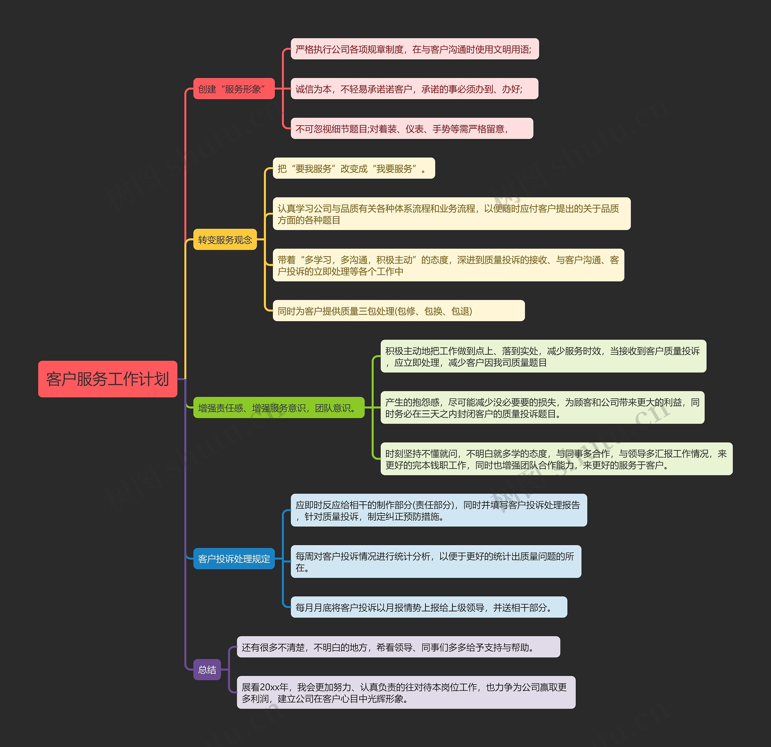 客户服务工作计划思维导图