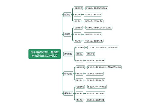 医学麻醉学知识：静脉麻醉药的药效动力学比较思维导图