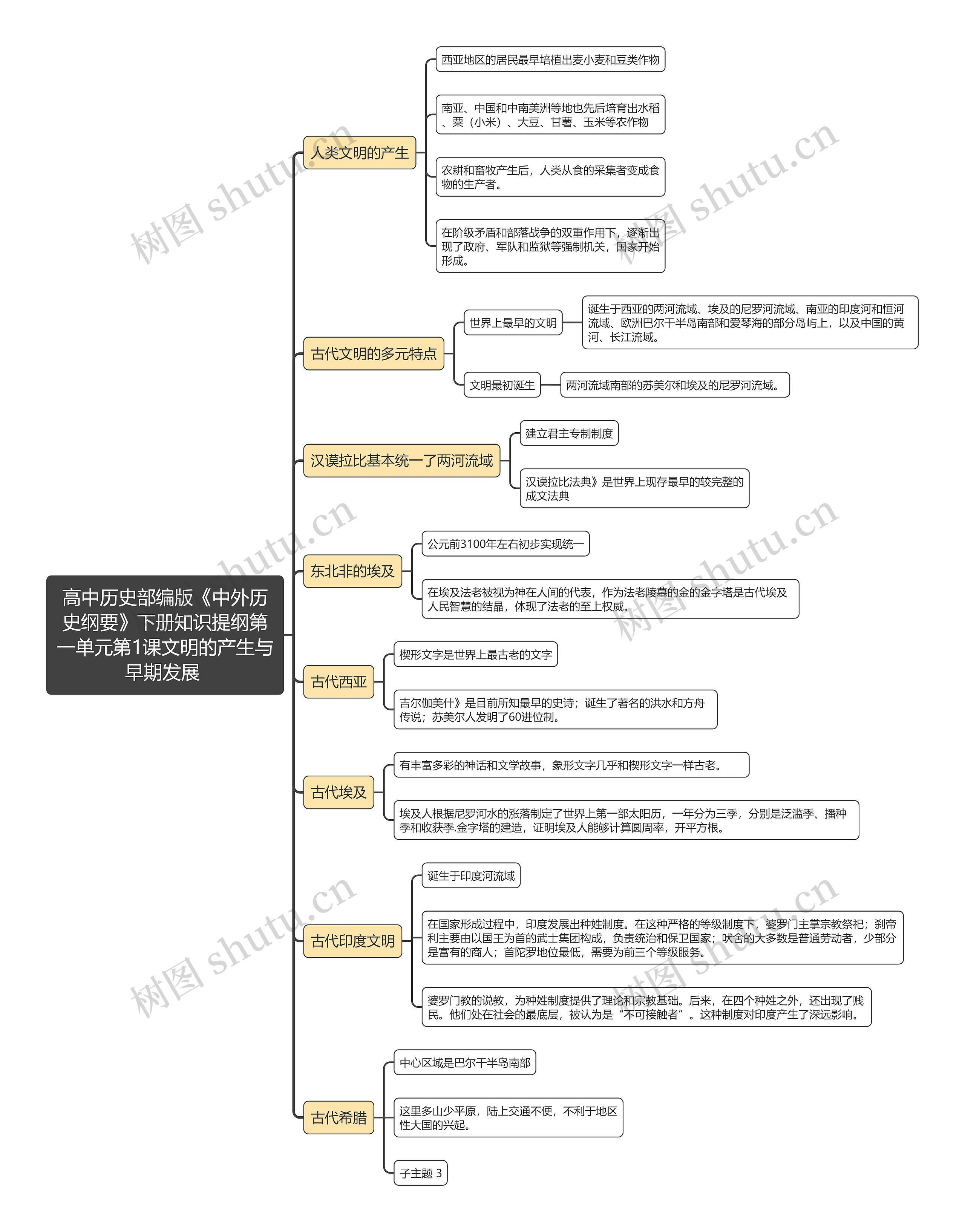 高中历史部编版《中外历史纲要》下册知识提纲第一单元第1课文明的产生与早期发展
思维导图