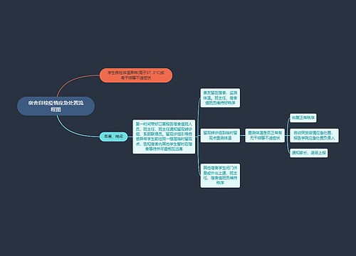 宿舍自检疫情应急处置流程图