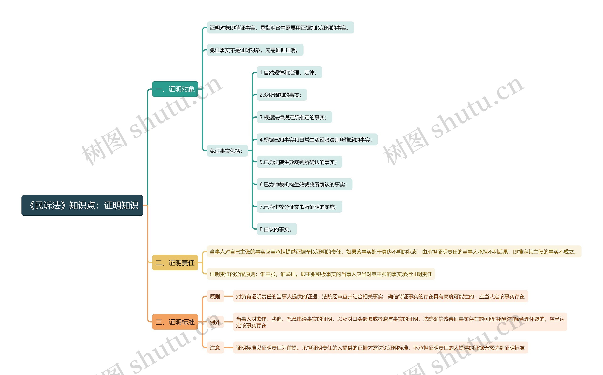 《民诉法》知识点：证明知识思维导图