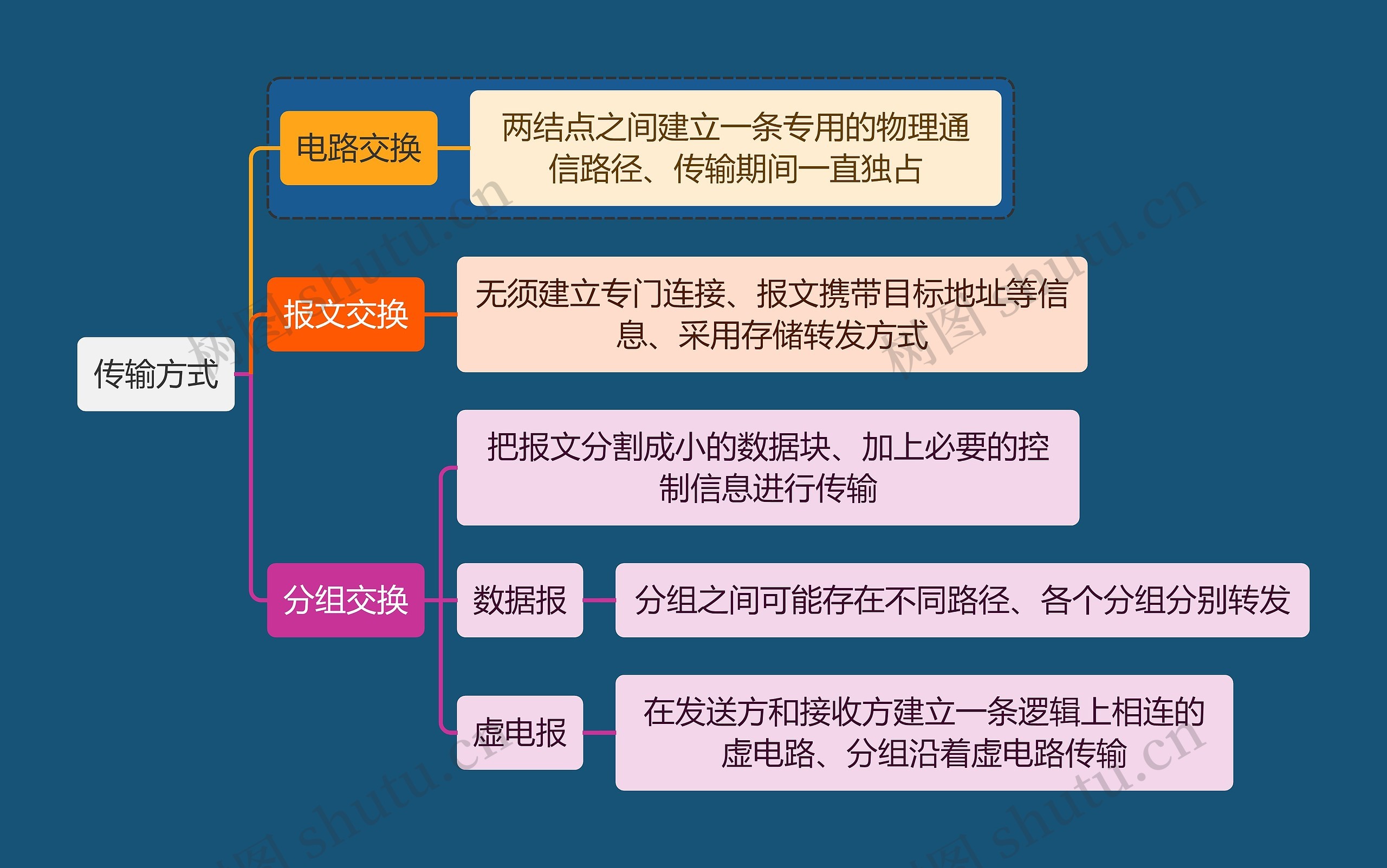 计算机知识传输方式思维导图