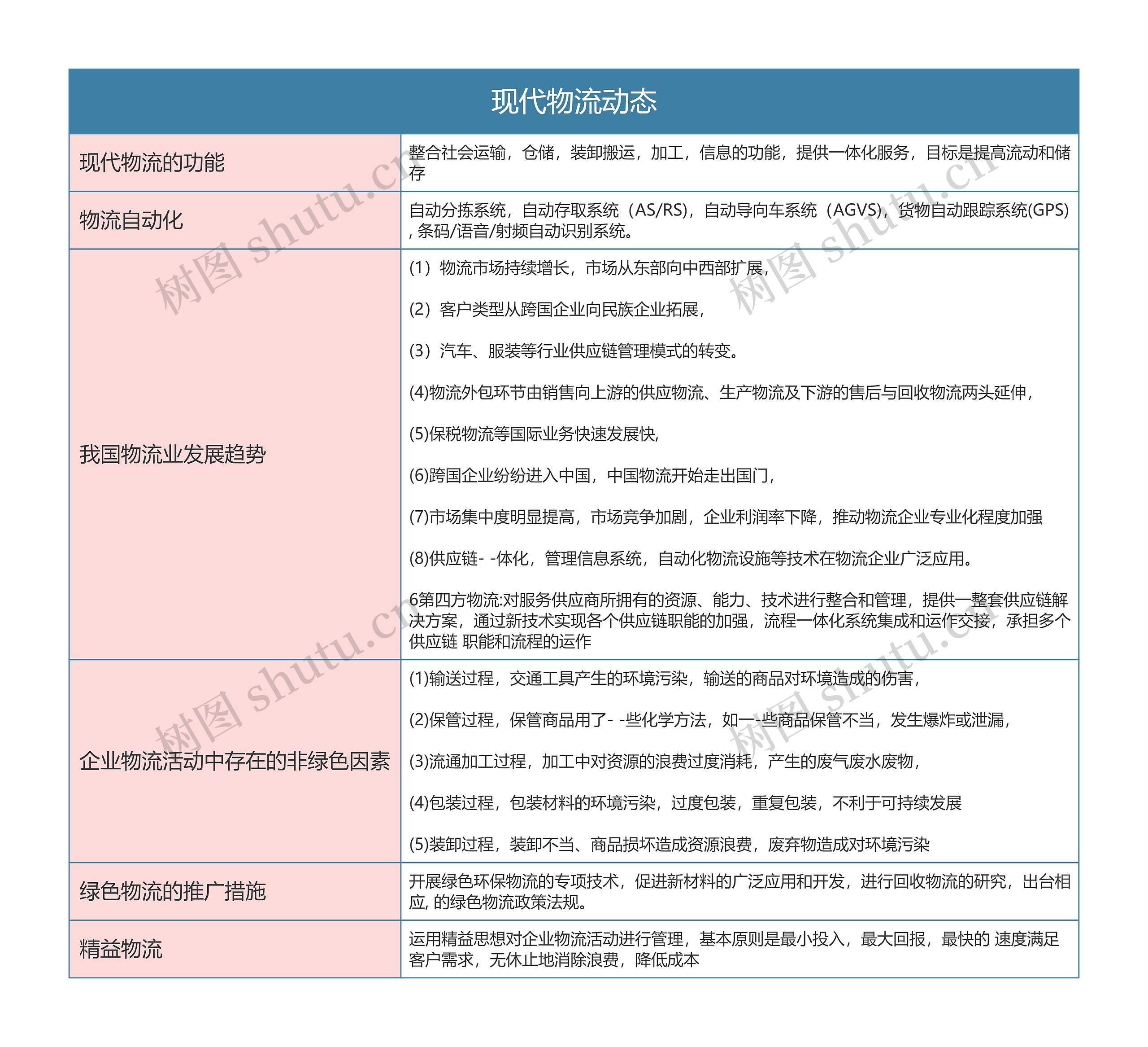 物流  现代物流动态思维导图