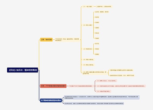 《民法》知识点：精神损害赔偿思维导图