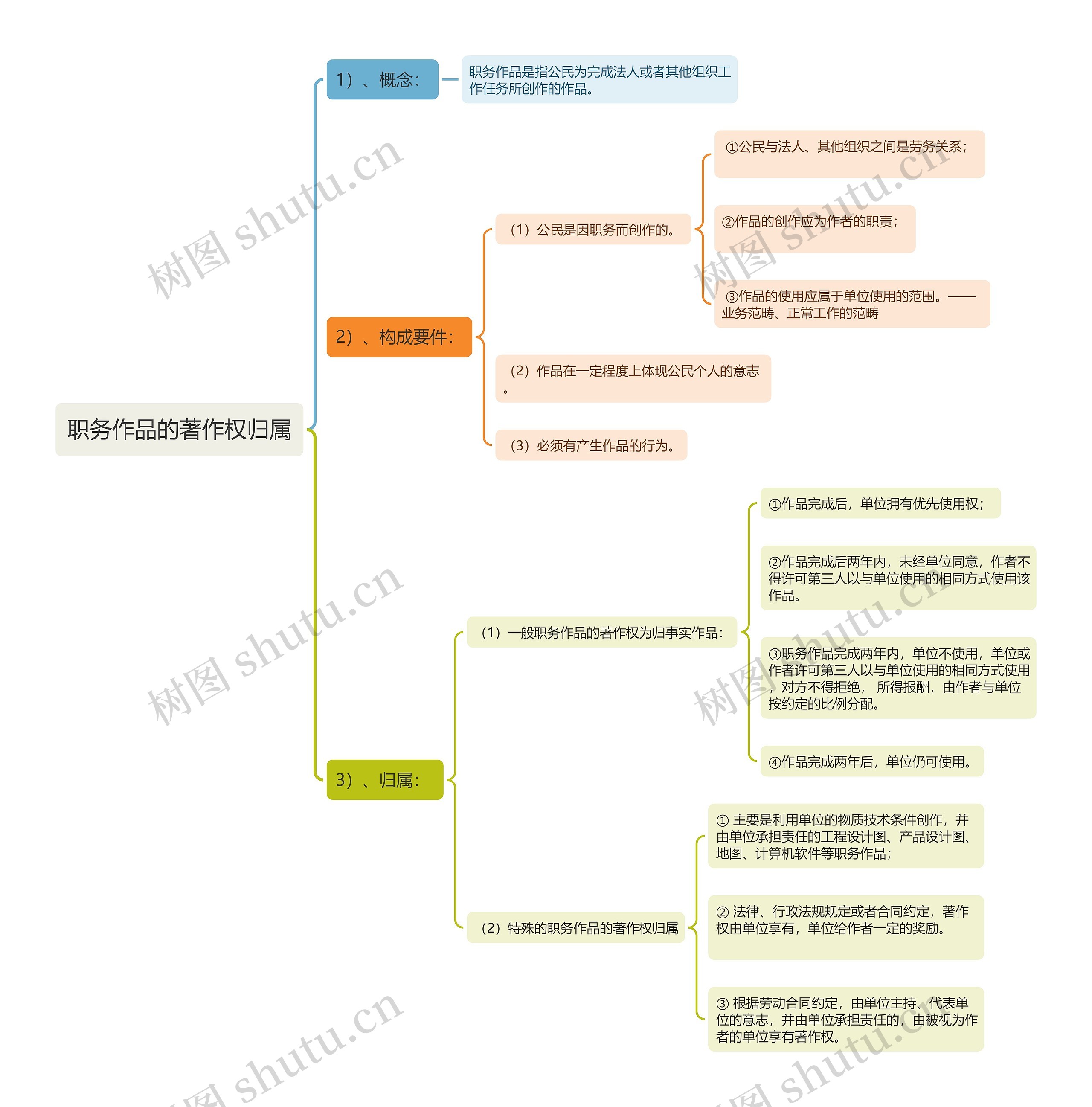 职务作品的著作权归属思维导图