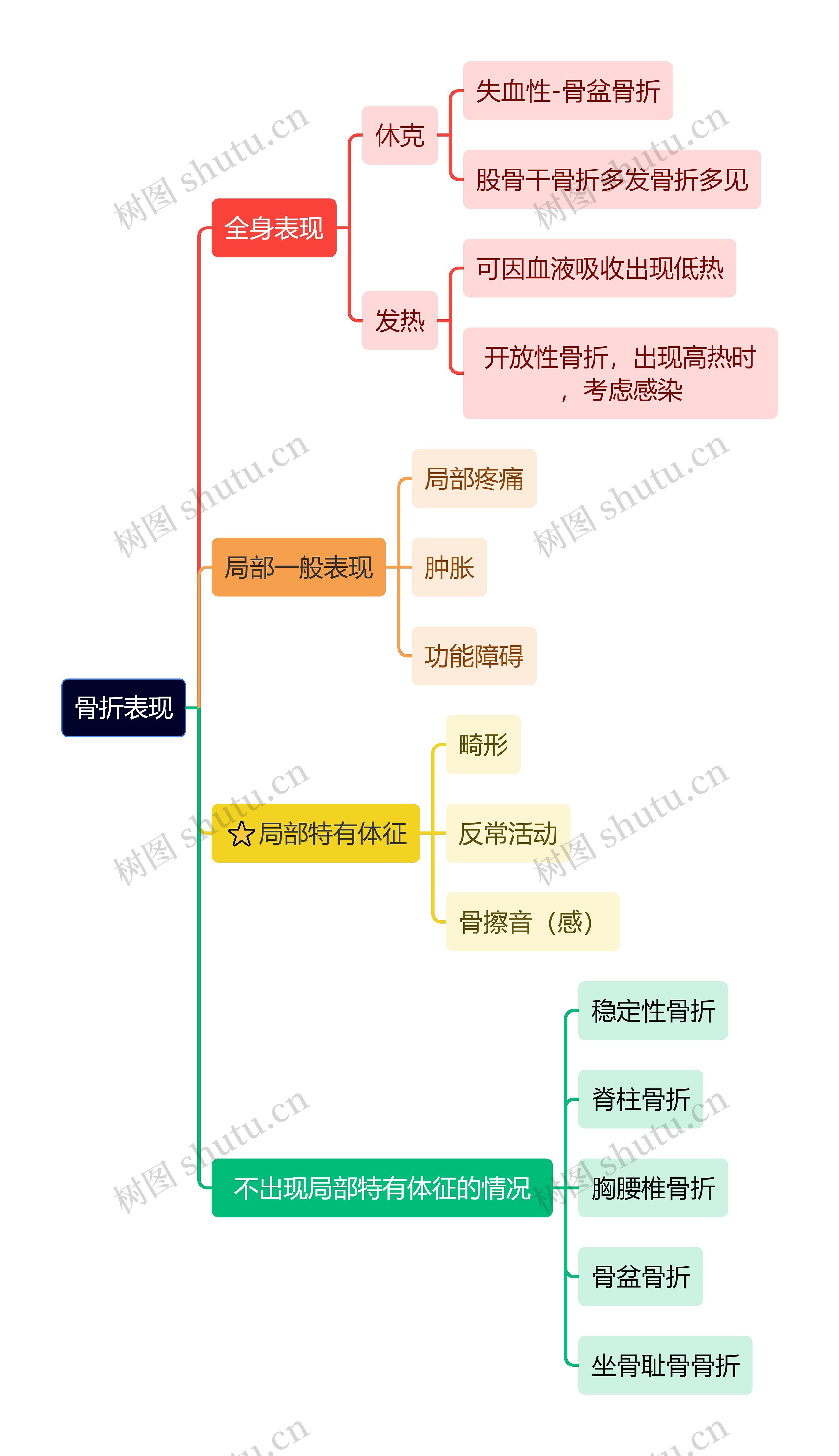 骨学知识骨折表现思维导图