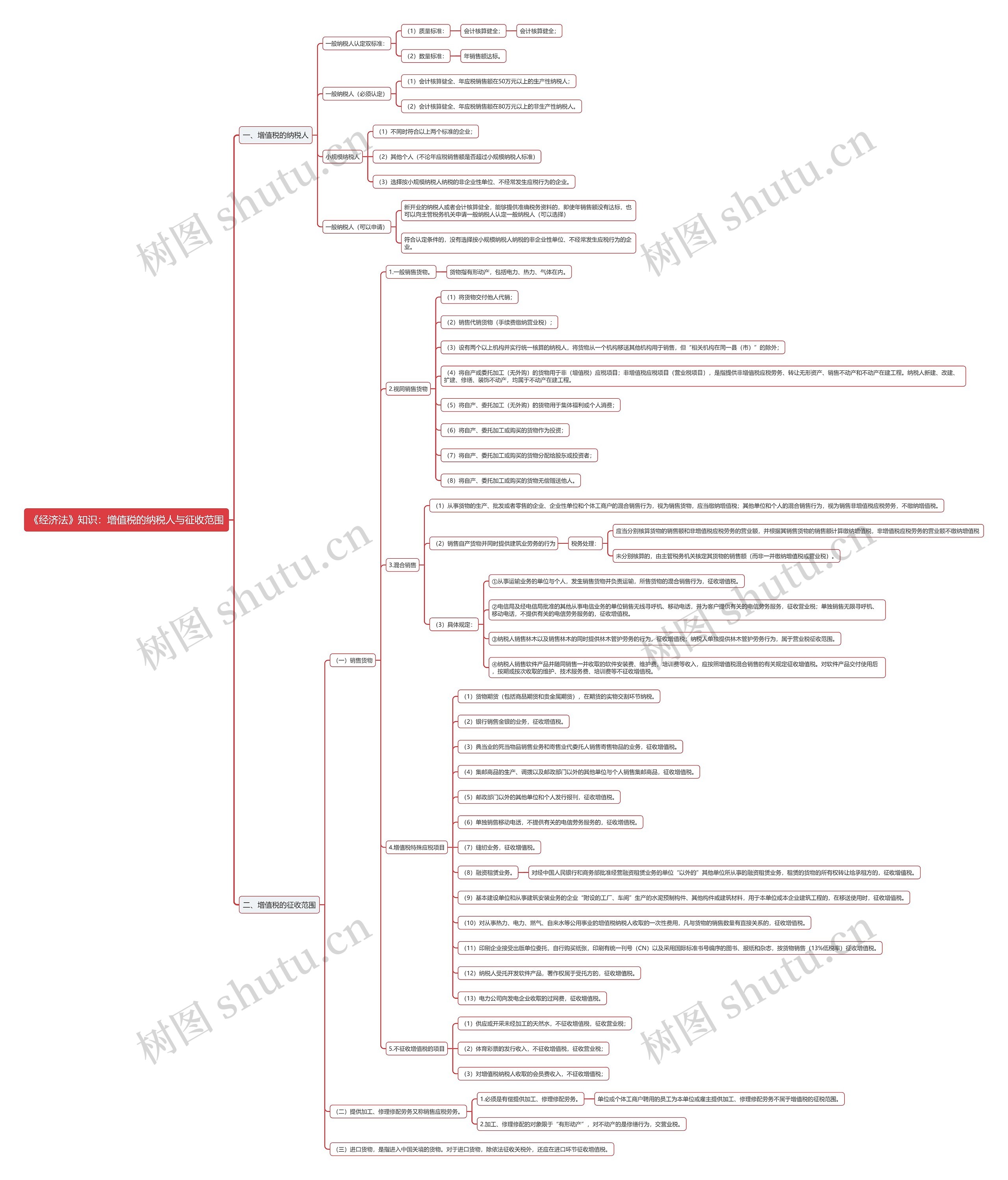 《经济法》知识：增值税的纳税人与征收范围思维导图