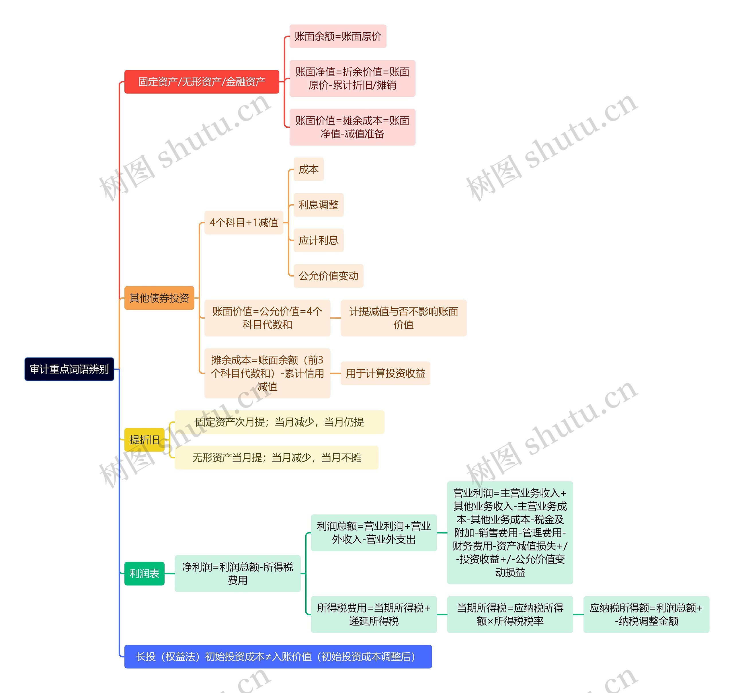 审计知识审计重点词语辨别思维导图