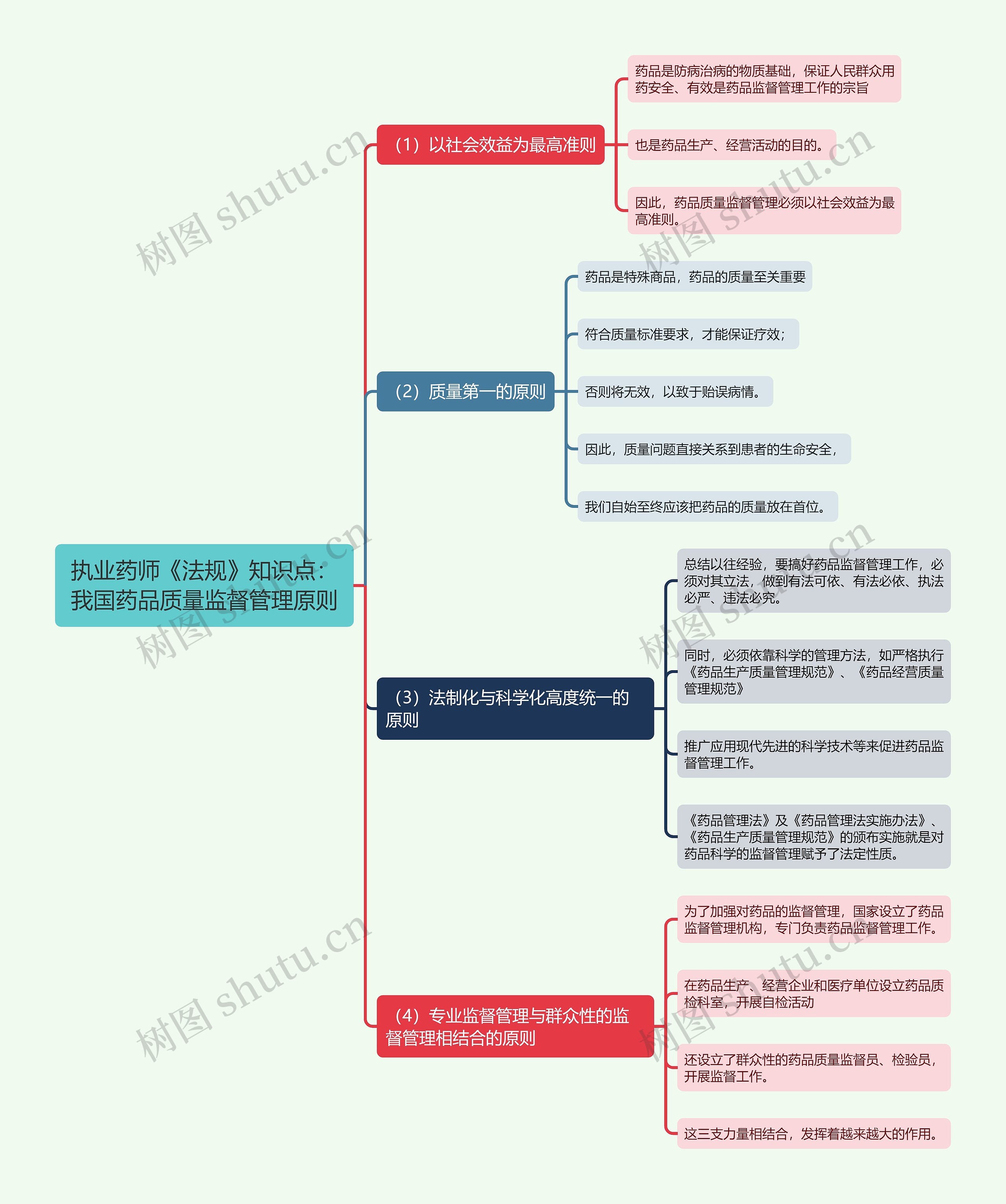 执业药师《法规》知识点：我国药品质量监督管理原则思维导图