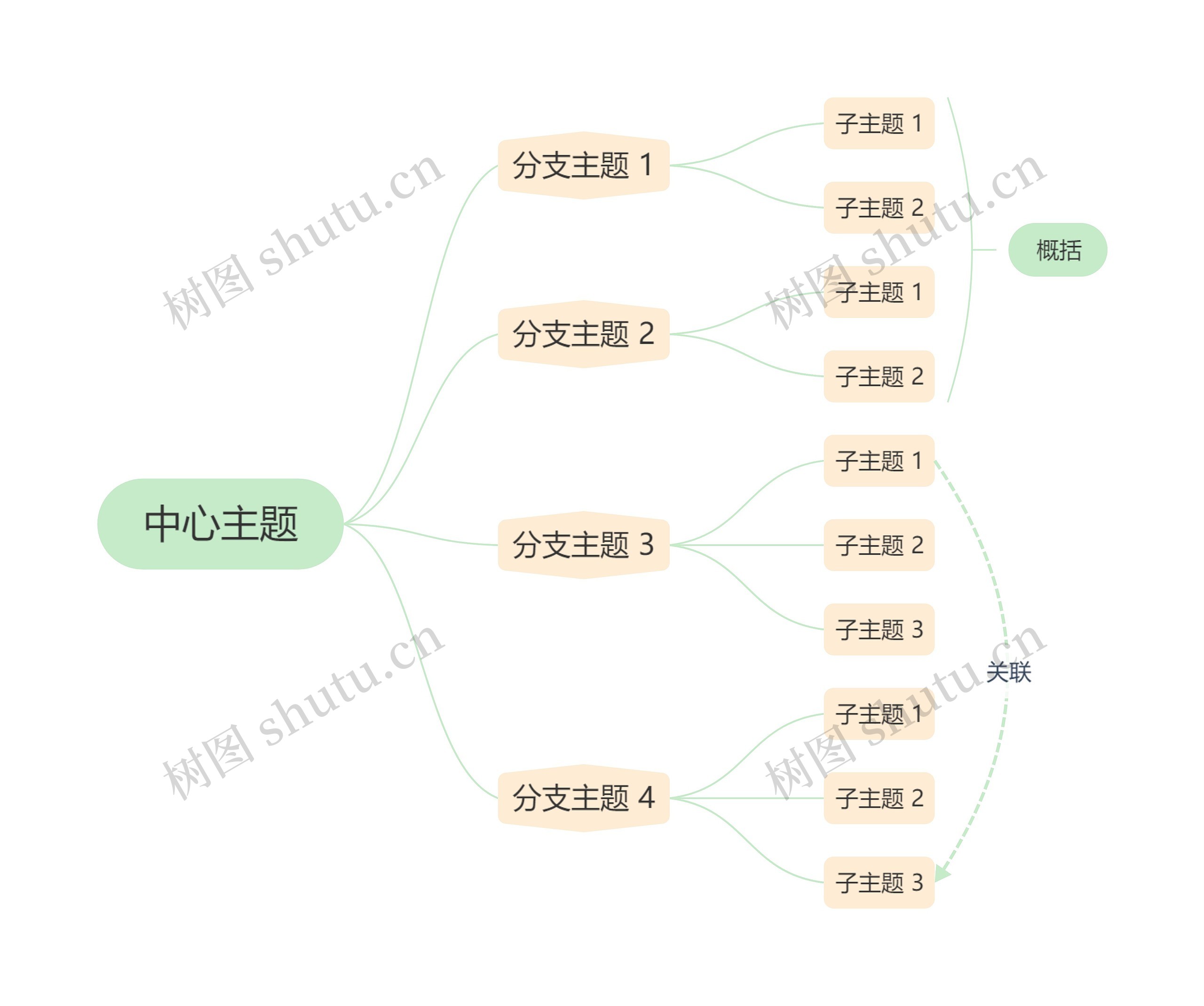 马卡龙清新绿黄色逻辑图主题思维导图