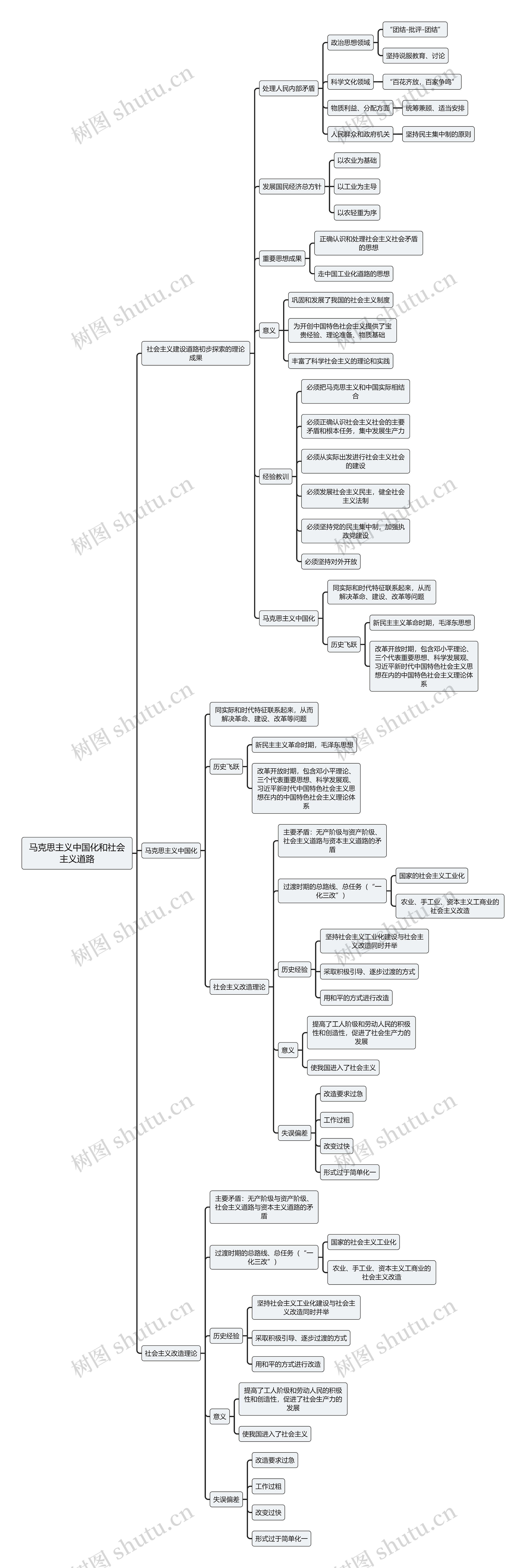 马克思主义中国化和社会主义道路思维导图