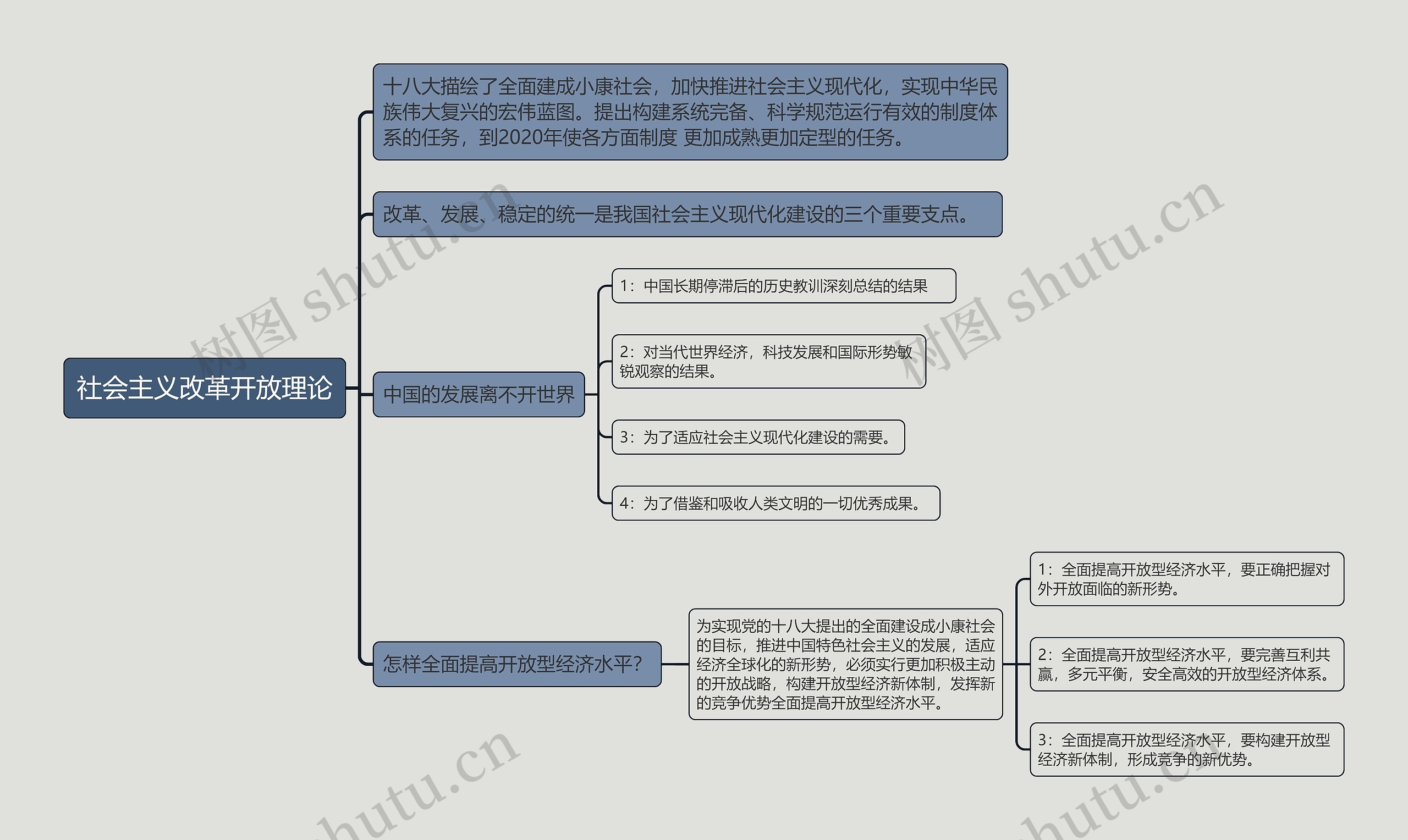 社会主义改革开放理论的思维导图