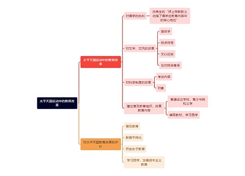 教资知识太平天国运动中的教育改革思维导图