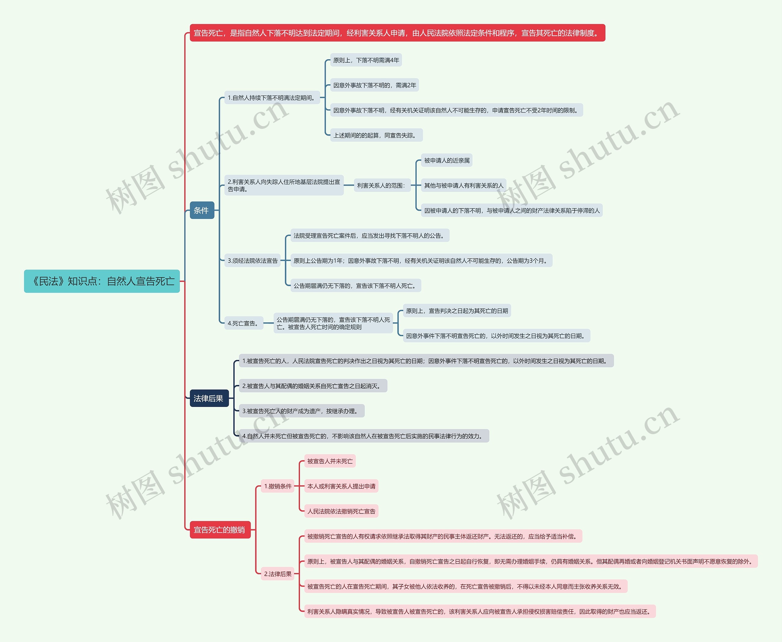 《民法》知识点：自然人宣告死亡思维导图